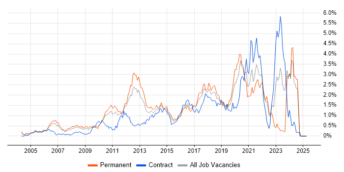 Job vacancy trend for Bash in West London Job vacancy trend for Bash in West London