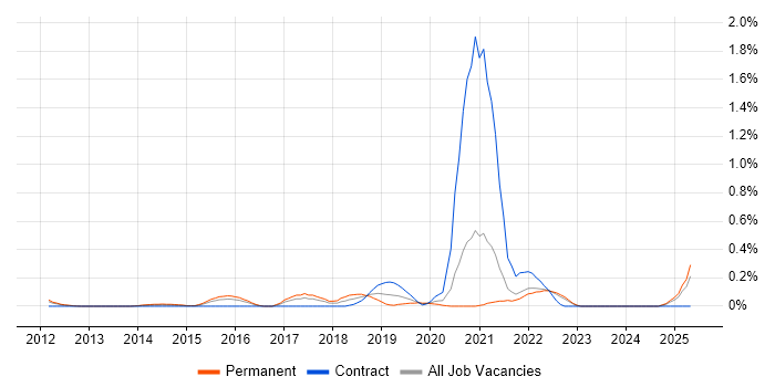 Job vacancy trend for Bayesian Methods in West London