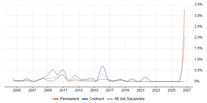 BBC job vacancy trend in West London