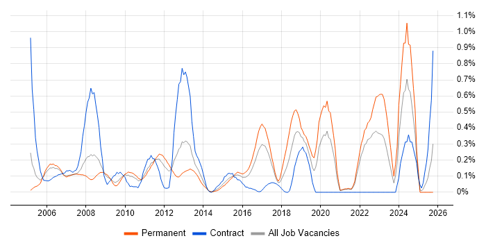 BCP job vacancy trend in West London
