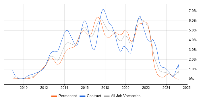 Job vacancy trend for BDD in West London Job vacancy trend for BDD in West London