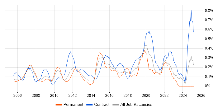 Job vacancy trend for Benchmarking in West London Job vacancy trend for Benchmarking in West London