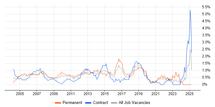 Job vacancy trend for BGP in West London Job vacancy trend for BGP in West London