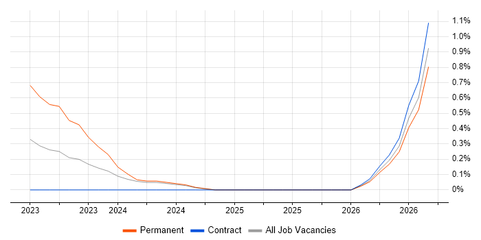 Bicep job vacancy trend in West London