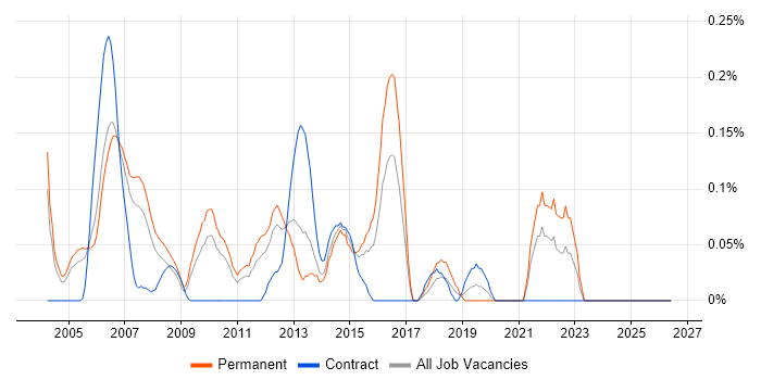 Bid Manager job vacancy trend in West London