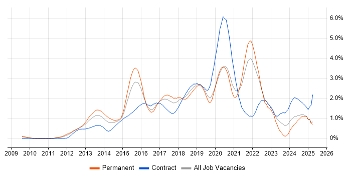 Job vacancy trend for Big Data in West London Job vacancy trend for Big Data in West London