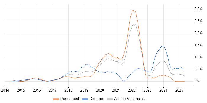 Job vacancy trend for BigQuery in West London Job vacancy trend for BigQuery in West London