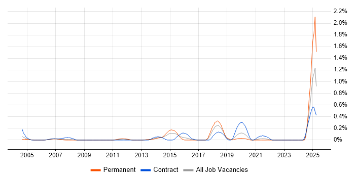 Job vacancy trend for Bill of Materials in West London Job vacancy trend for Bill of Materials in West London