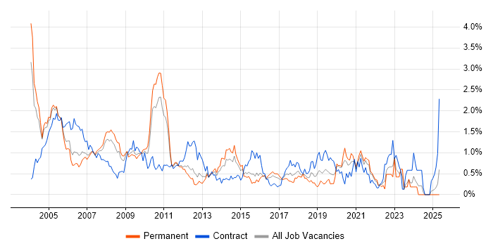 Job vacancy trend for Billing in West London Job vacancy trend for Billing in West London