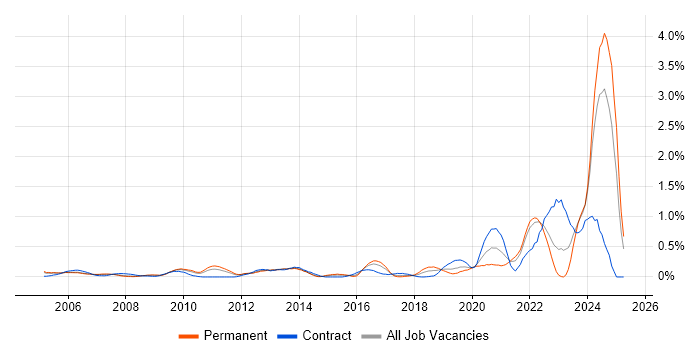 Job vacancy trend for Biotechnology in West London Job vacancy trend for Biotechnology in West London