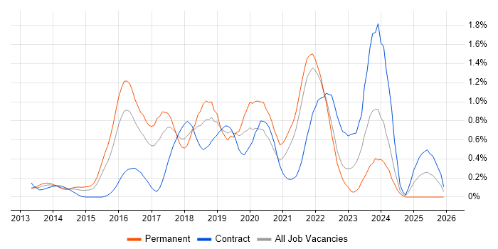 Bitbucket job vacancy trend in West London