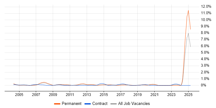Job vacancy trend for Bloomberg in West London Job vacancy trend for Bloomberg in West London