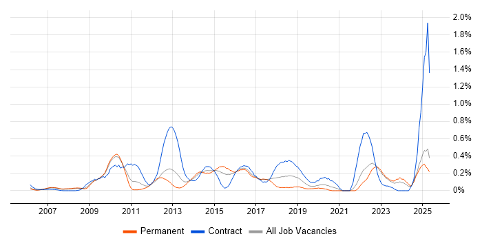 Job vacancy trend for BPMN in West London Job vacancy trend for BPMN in West London
