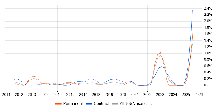 Job vacancy trend for BPSS Clearance in West London