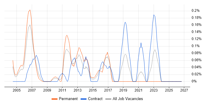 Brand Management job vacancy trend in West London
