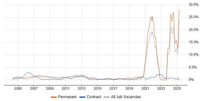 Job vacancy trend for Broadband in West London Job vacancy trend for Broadband in West London