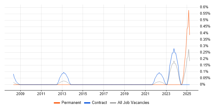 Job vacancy trend for Broadcom in West London Job vacancy trend for Broadcom in West London