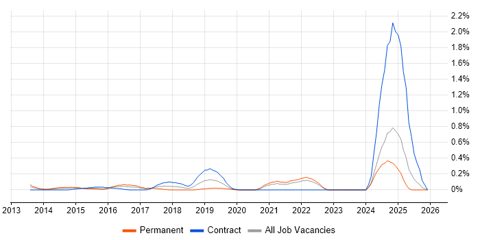 BrowserStack job vacancy trend in West London