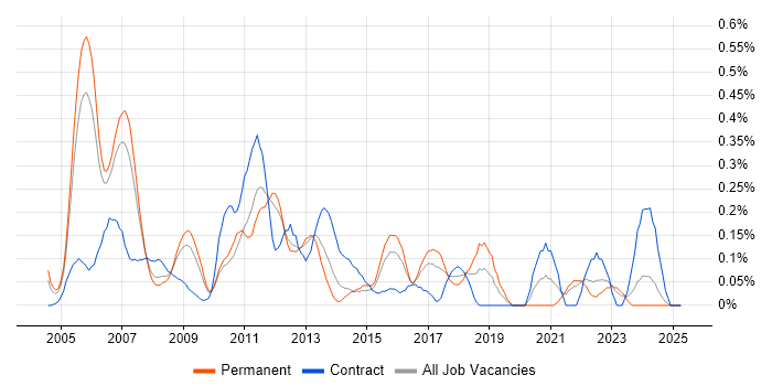 Job vacancy trend for Budget Control in West London Job vacancy trend for Budget Control in West London