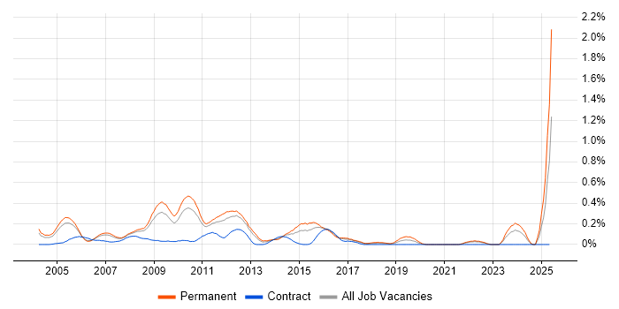 Job vacancy trend for Budget Responsibility in West London Job vacancy trend for Budget Responsibility in West London