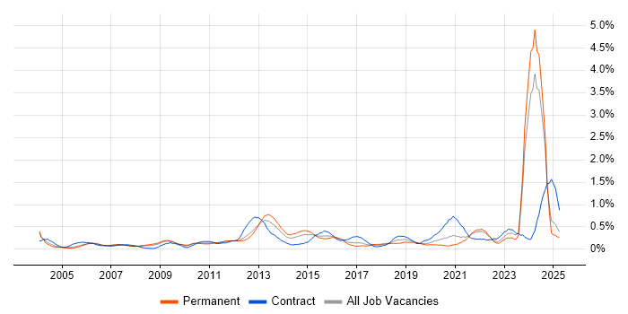 Job vacancy trend for Budgeting and Forecasting in West London Job vacancy trend for Budgeting and Forecasting in West London