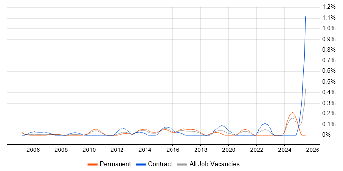 Job vacancy trend for Budgeting and Resource Allocation in West London Job vacancy trend for Budgeting and Resource Allocation in West London