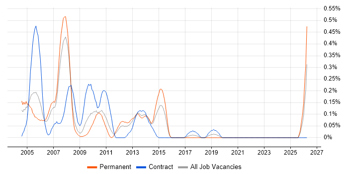 Build Manager job vacancy trend in West London