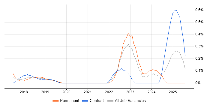 Job vacancy trend for Building Information Modelling in West London Job vacancy trend for Building Information Modelling in West London