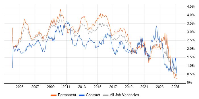 Job vacancy trend for Business Analysis in West London Job vacancy trend for Business Analysis in West London