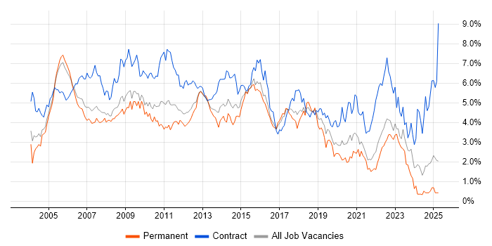 Job vacancy trend for Business Analyst in West London Job vacancy trend for Business Analyst in West London
