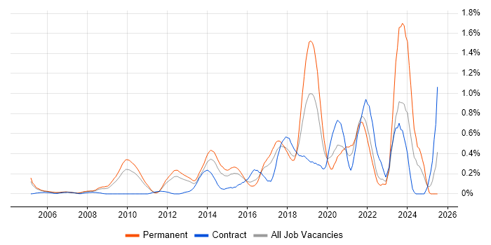 Job vacancy trend for Business Analytics in West London