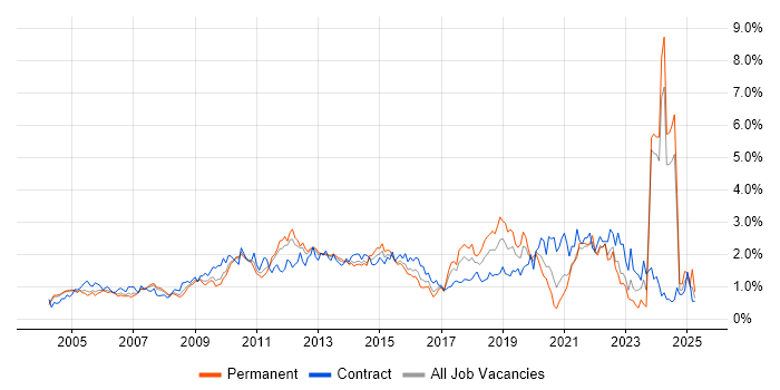 Job vacancy trend for Business Case in West London Job vacancy trend for Business Case in West London