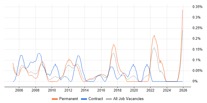 Business Change Analyst job vacancy trend in West London