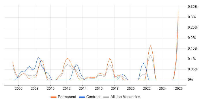 Business Change Business Analyst job vacancy trend in West London
