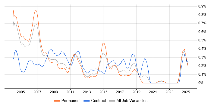 Job vacancy trend for Business Consultant in West London Job vacancy trend for Business Consultant in West London
