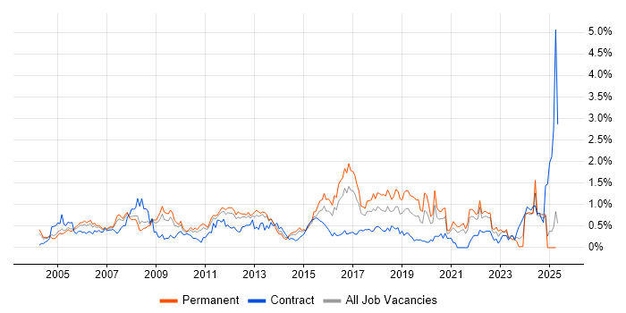 Job vacancy trend for Business Continuity in West London Job vacancy trend for Business Continuity in West London