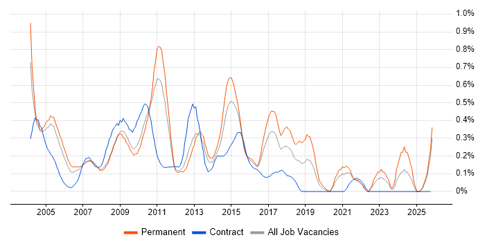 Business Developer job vacancy trend in West London