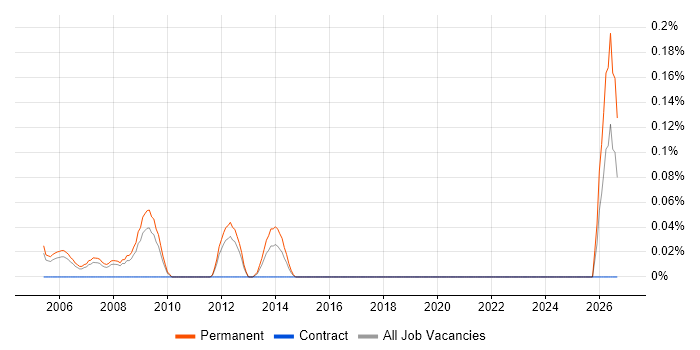 Business Development Director job vacancy trend in West London