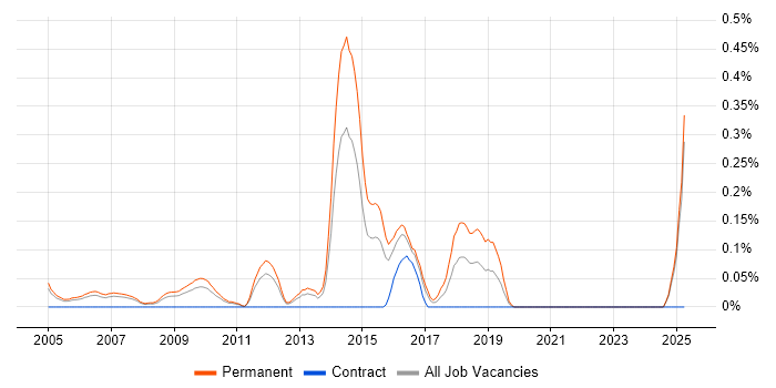 Job vacancy trend for Business Development Executive in West London Job vacancy trend for Business Development Executive in West London