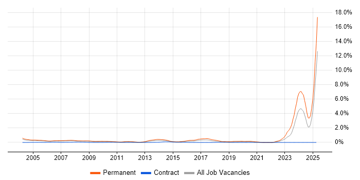 Job vacancy trend for Business Development Manager in West London Job vacancy trend for Business Development Manager in West London