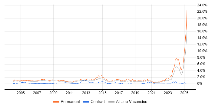 Job vacancy trend for Business Development in West London Job vacancy trend for Business Development in West London