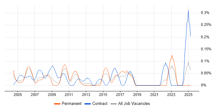 Job vacancy trend for Business Finance Analyst in West London Job vacancy trend for Business Finance Analyst in West London