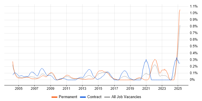 Job vacancy trend for Business Forecasting in West London