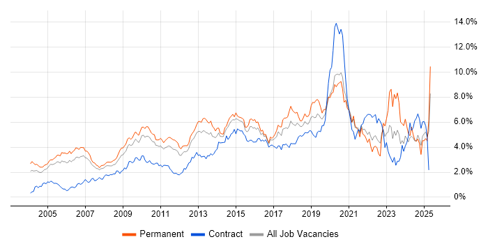 Job vacancy trend for Business Intelligence in West London Job vacancy trend for Business Intelligence in West London