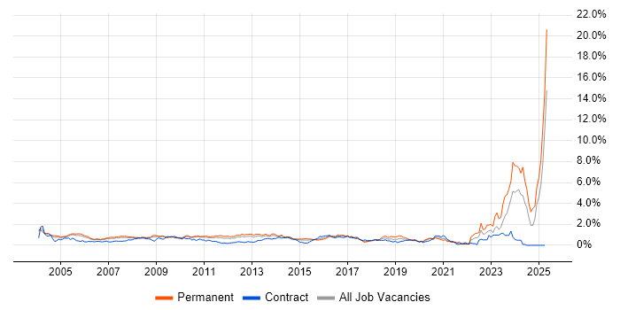 Job vacancy trend for Business Manager in West London Job vacancy trend for Business Manager in West London