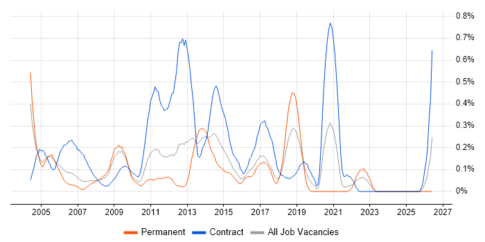 Business Process Mapping job vacancy trend in West London