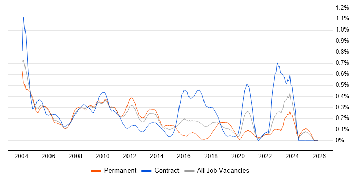 Business Project Manager job vacancy trend in West London