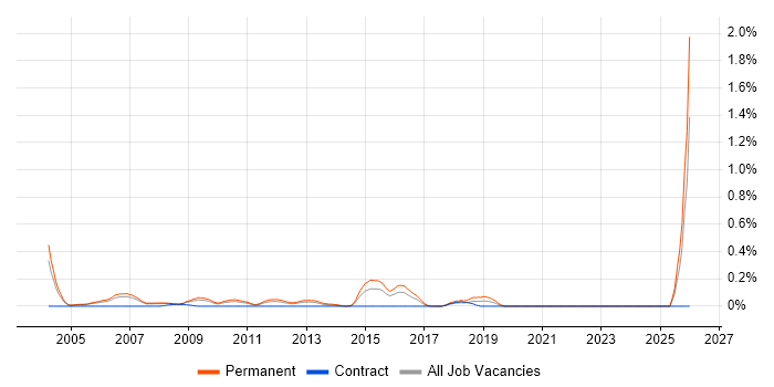 Business Sales Executive job vacancy trend in West London