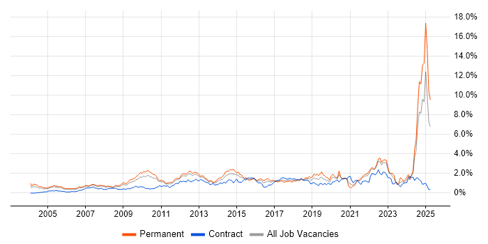 Job vacancy trend for Business Strategy in West London Job vacancy trend for Business Strategy in West London