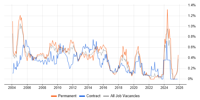 Business Systems Analyst job vacancy trend in West London